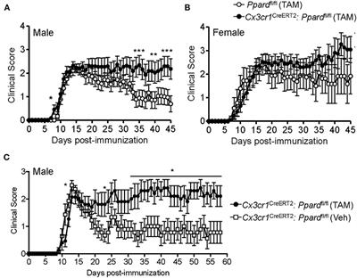 Peroxisome Proliferator-Activated Receptor-δ Deficiency in Microglia Results in Exacerbated Axonal Injury and Tissue Loss in Experimental Autoimmune Encephalomyelitis